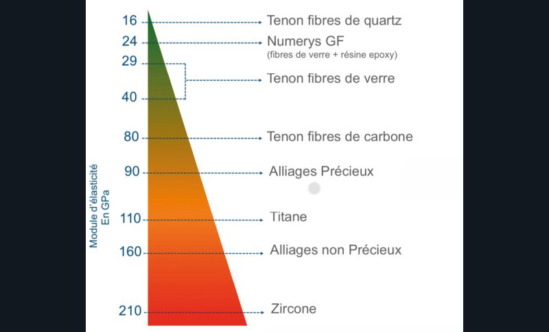 2. Module d’élasticité de différents matériaux utilisés pour les reconstitutions corono-radiculaires.