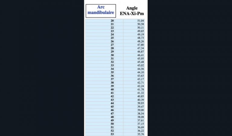 11. Cette table permet une double estimation céphalométrique de la DVO (angle ENA-Xi-Pm) : l’une à partir de l’arc mandibulaire (entre les lignes Condylion-Xi et Pm-Xi) et l’autre à partir de l’angle goniaque (entre les lignes articulaire-gonion et gonion-menton).